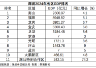 深圳各区2024年GDP：龙岗甩掉宝安直追福田，罗湖增速全市垫底|界面新闻