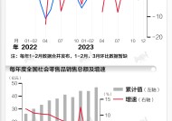 基本面 | 2023年社会消费品零售总额增长7.2%由负转正，较上年提升7.4个百分点|界面新闻